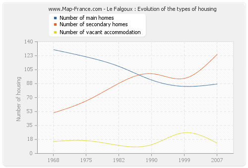 Le Falgoux : Evolution of the types of housing